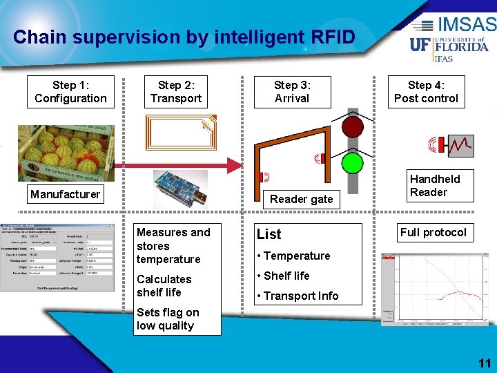Chain supervision by intelligent RFID Step 1: Configuration Step 2: Transport Manufacturer Step 3: