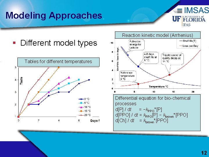 Modeling Approaches Reaction kinetic model (Arrhenius) § Different model types Tables for different temperatures