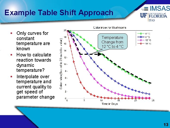 Example Table Shift Approach § Only curves for constant temperature are known § How