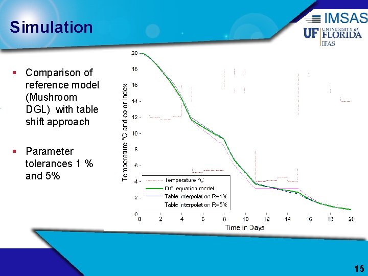 Simulation § Comparison of reference model (Mushroom DGL) with table shift approach § Parameter
