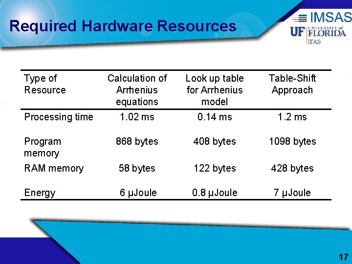 Required Hardware Resources Type of Resource Calculation of Arrhenius equations Look up table for