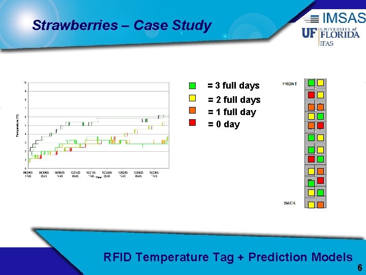 Strawberries – Case Study = 3 full days = 2 full days = 1