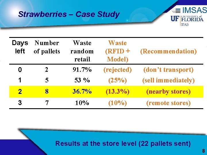 Strawberries – Case Study Days Number left of pallets Waste random retail Waste (RFID