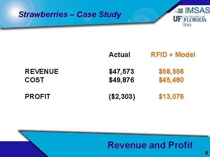 Strawberries – Case Study Actual RFID + Model REVENUE COST $47, 573 $49, 876