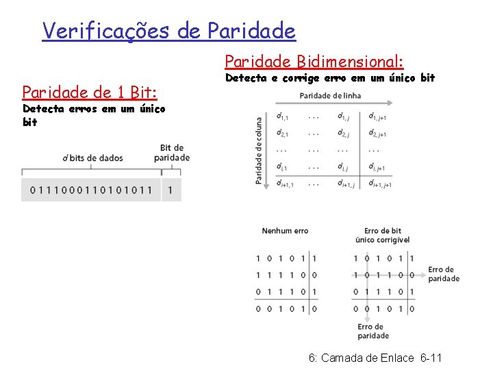 Verificações de Paridade Bidimensional: Paridade de 1 Bit: Detecta e corrige erro em um