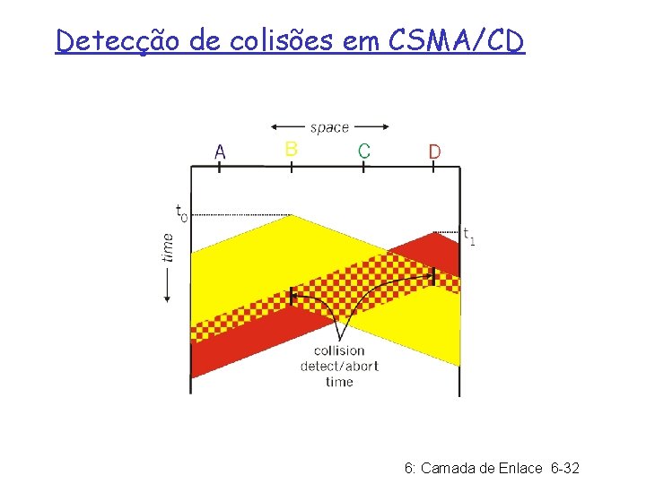 Detecção de colisões em CSMA/CD 6: Camada de Enlace 6 -32 