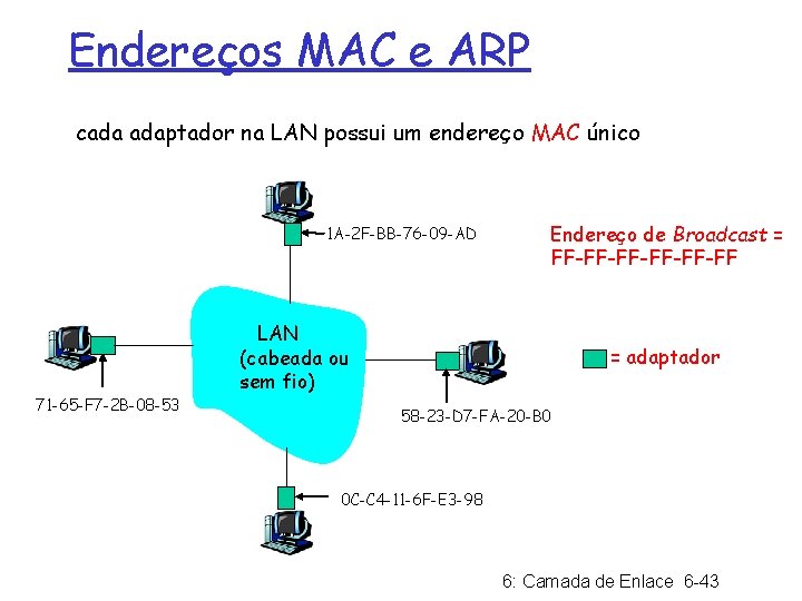 Endereços MAC e ARP cada adaptador na LAN possui um endereço MAC único 1