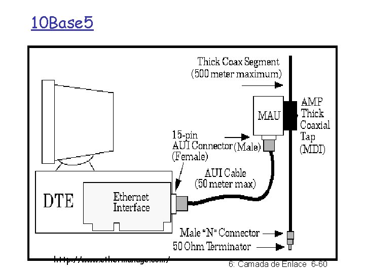 10 Base 5 http: //www. ethermanage. com/ 6: Camada de Enlace 6 -60 