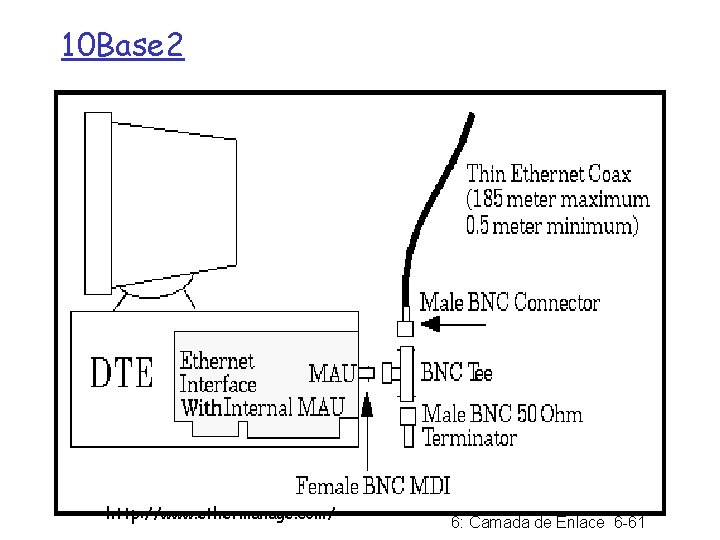 10 Base 2 http: //www. ethermanage. com/ 6: Camada de Enlace 6 -61 