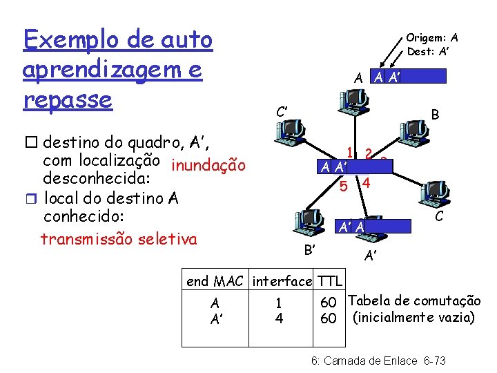 Exemplo de auto aprendizagem e repasse Origem: A Dest: A’ A A A’ C’