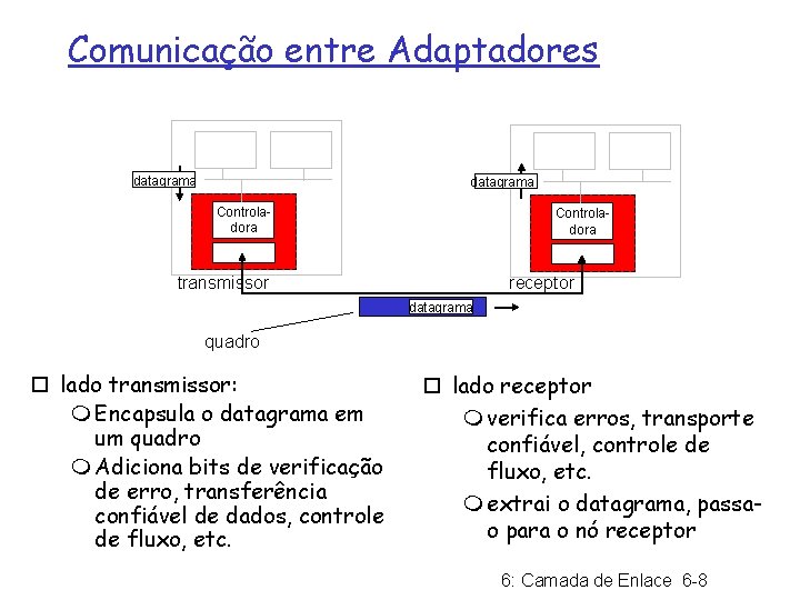 Comunicação entre Adaptadores datagrama Controladora receptor transmissor datagrama quadro ¨ lado transmissor: m Encapsula