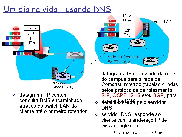 Um dia na vida… usando DNS DNS UDP IP Eth Phy DNS DNS servidor