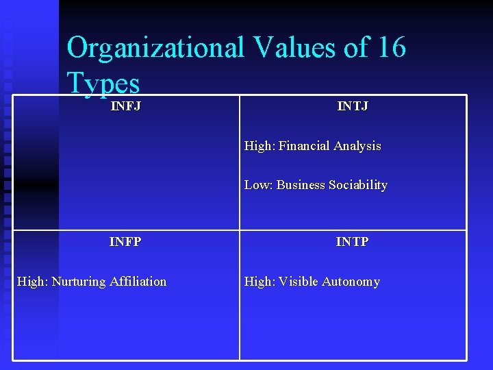 Organizational Values of 16 Types INFJ INTJ High: Financial Analysis Low: Business Sociability INFP