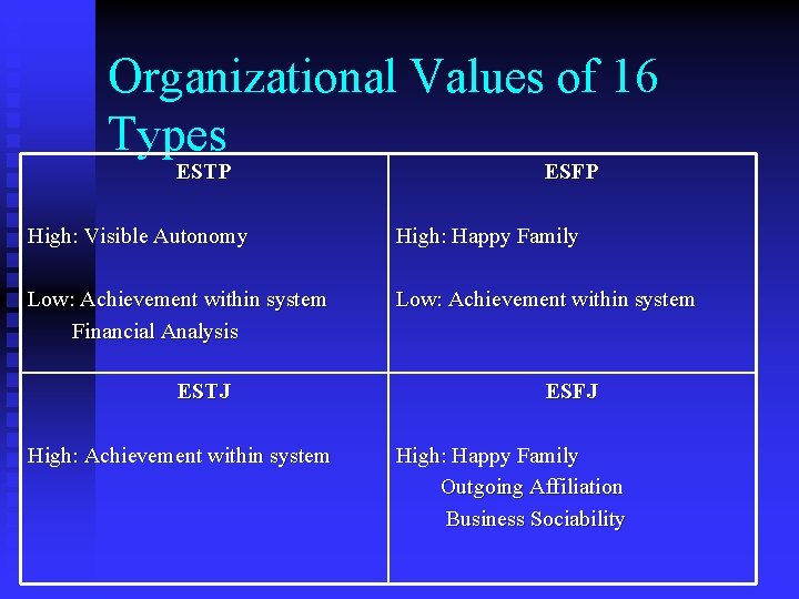 Organizational Values of 16 Types ESTP ESFP High: Visible Autonomy High: Happy Family Low: