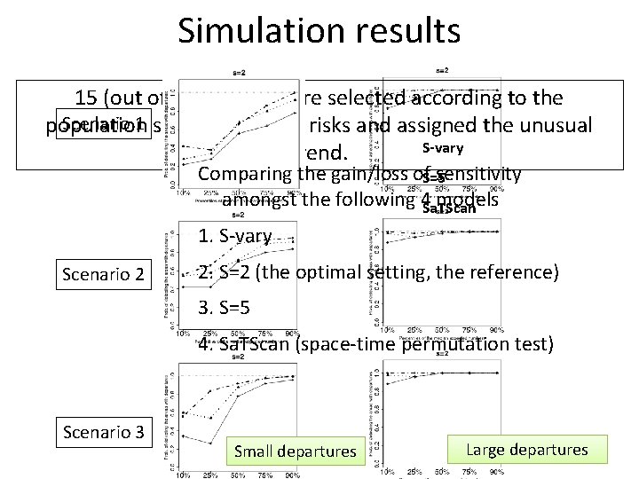 Simulation results 15 (out of 354) areas were selected according to the Scenario 1