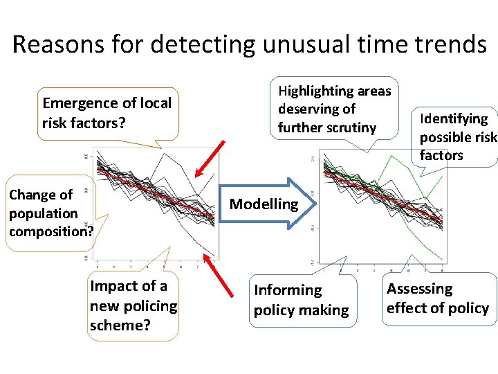 Reasons for detecting unusual time trends Emergence of local risk factors? Change of population