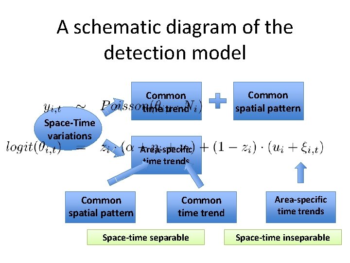A schematic diagram of the detection model Common time trend Common spatial pattern Space-Time