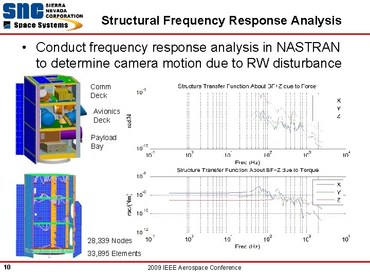 Structural Frequency Response Analysis • Conduct frequency response analysis in NASTRAN to determine camera