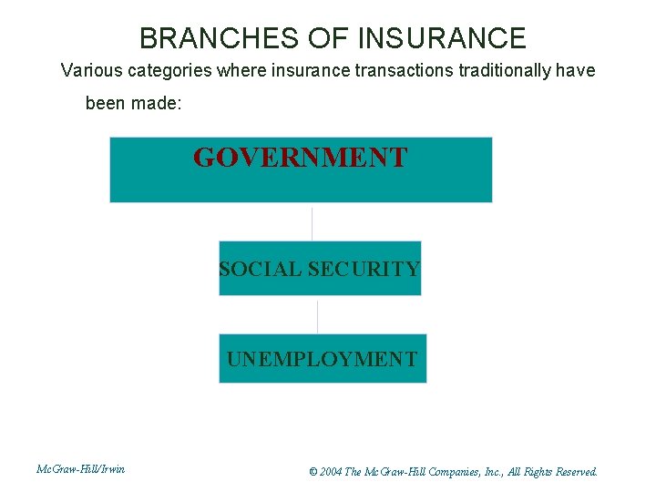 BRANCHES OF INSURANCE Various categories where insurance transactions traditionally have been made: GOVERNMENT SOCIAL