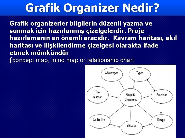 Grafik Organizer Nedir? Grafik organizerler bilgilerin düzenli yazma ve sunmak için hazırlanmış çizelgelerdir. Proje