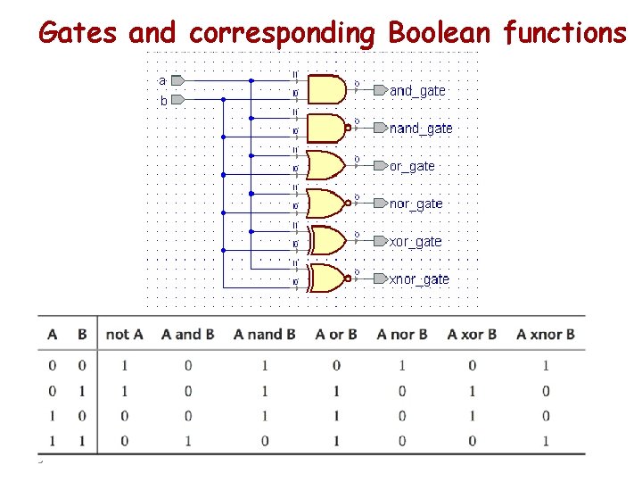 Gates and corresponding Boolean functions 3 