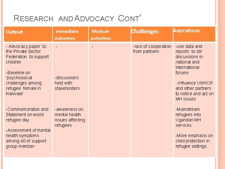 RESEARCH AND ADVOCACY Output immediate outcomes Medium outcomes - Advocacy paper to the Private