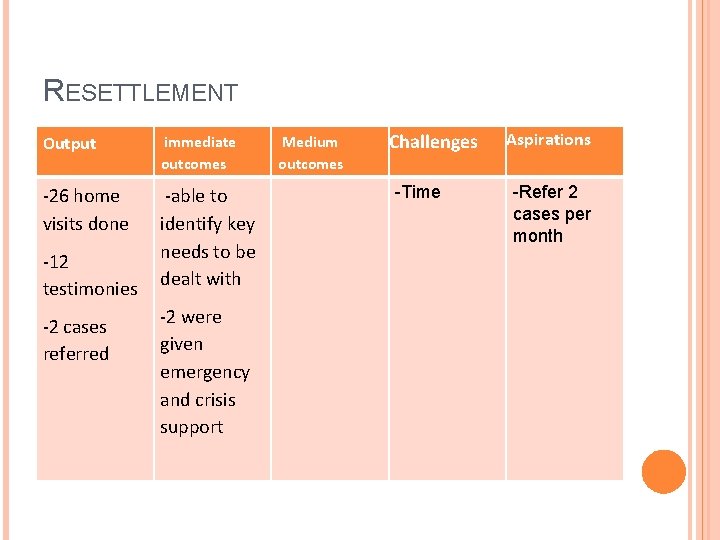 RESETTLEMENT Output immediate outcomes -26 home visits done -able to identify key needs to