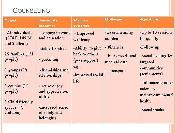 COUNSELING Output immediate outcomes 425 individuals (274 F, 149 M and 2 others) -engage
