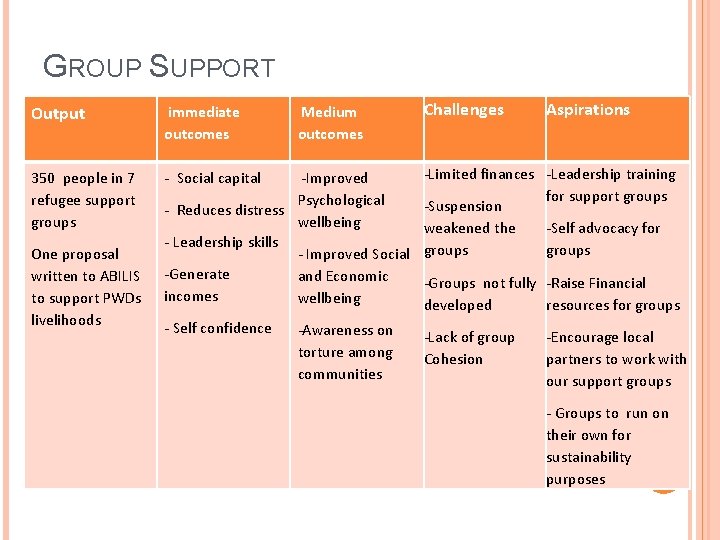 GROUP SUPPORT Output immediate outcomes 350 people in 7 refugee support groups - Social