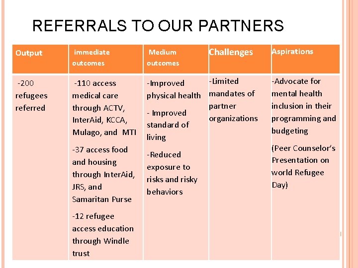 REFERRALS TO OUR PARTNERS Challenges Output immediate outcomes Medium outcomes -200 refugees referred -110