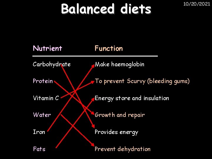 Balanced diets 10/20/2021 Nutrient Function Carbohydrate Make haemoglobin Protein To prevent Scurvy (bleeding gums)