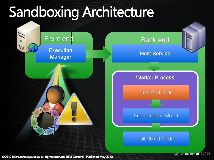 Front end Back end Execution Manager Host Service Worker Process Untrusted Code Subset Object