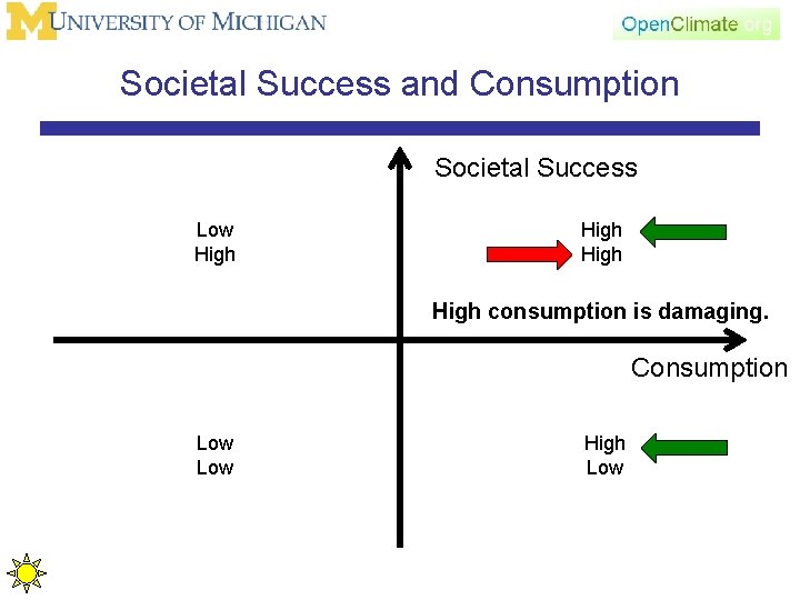 Societal Success and Consumption Societal Success Low High consumption is damaging. Consumption Low High
