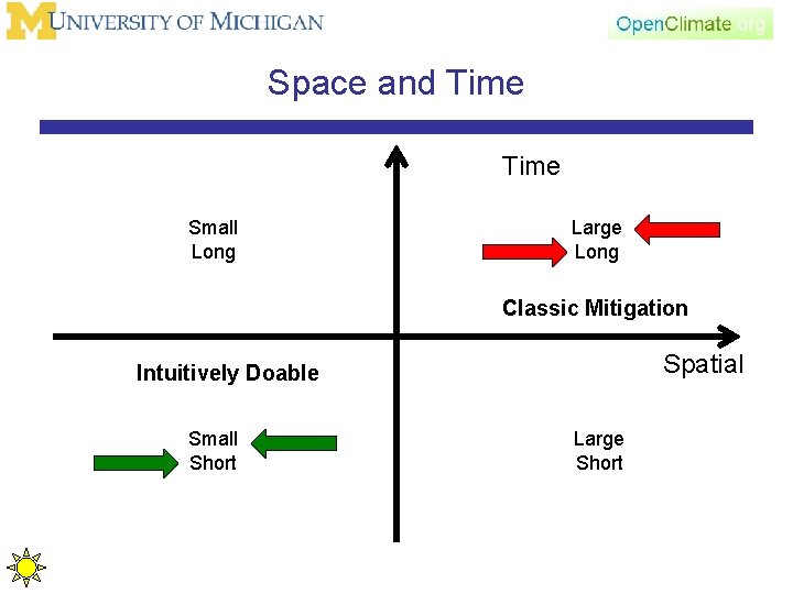 Space and Time Small Long Large Long Classic Mitigation Spatial Intuitively Doable Small Short