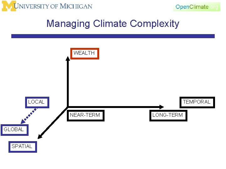 Managing Climate Complexity WEALTH LOCAL TEMPORAL NEAR-TERM GLOBAL SPATIAL LONG-TERM 