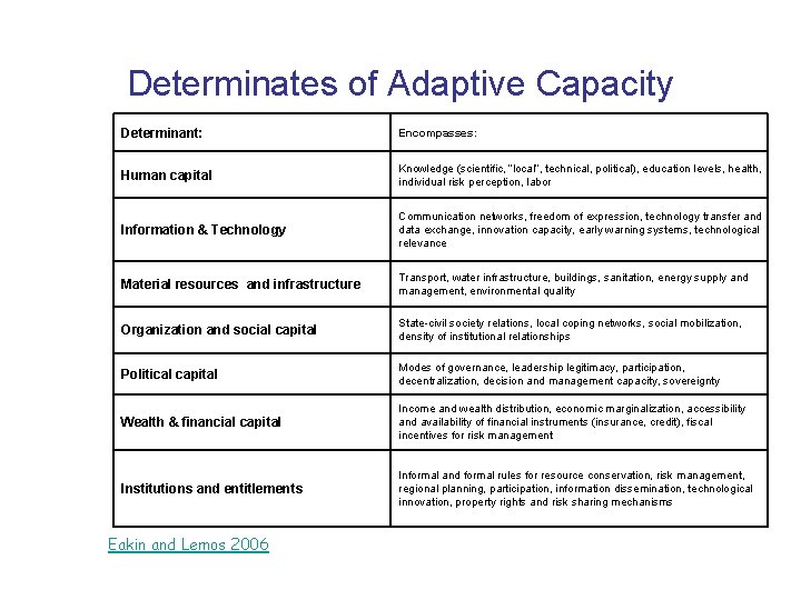 Determinates of Adaptive Capacity Determinant: Encompasses: Human capital Knowledge (scientific, “local”, technical, political), education