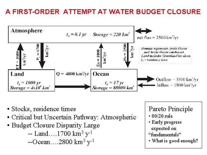 A FIRST-ORDER ATTEMPT AT WATER BUDGET CLOSURE • Stocks, residence times • Critical but