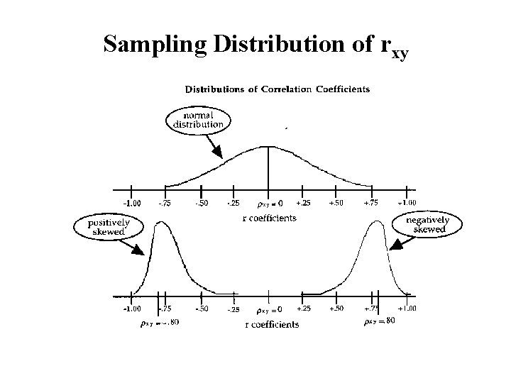 Sampling Distribution of rxy 