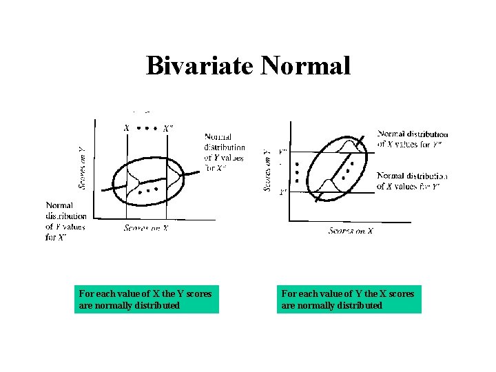 Bivariate Normal For each value of X the Y scores are normally distributed For