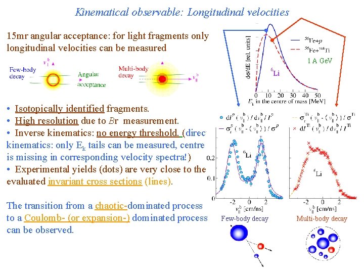 Kinematical observable: Longitudinal velocities 15 mr angular acceptance: for light fragments only longitudinal velocities