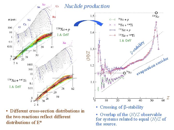 Nuclide production 1 A Ge. V li bi ty N /Z a st b