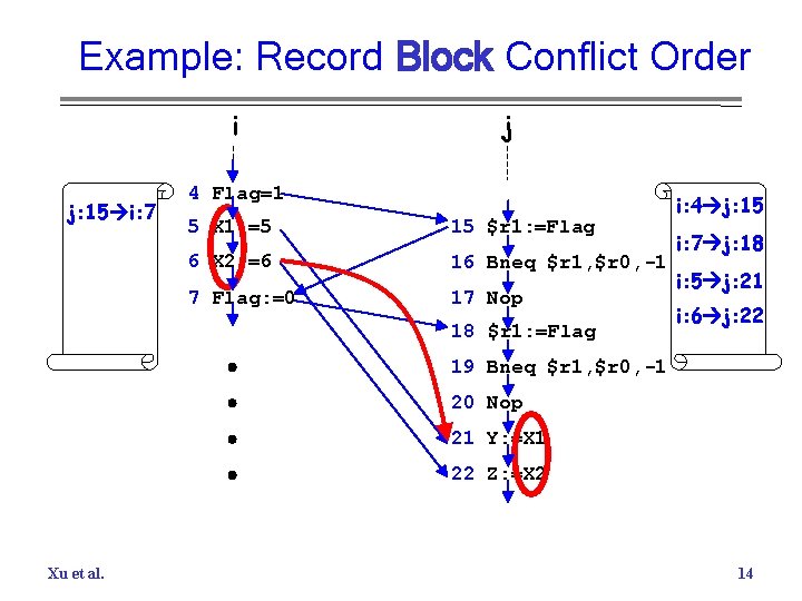 Example: Record Block Conflict Order i j: 15 i: 7 j 4 Flag=1 5