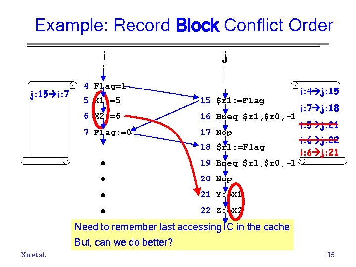 Example: Record Block Conflict Order i j: 15 i: 7 j 4 Flag=1 5