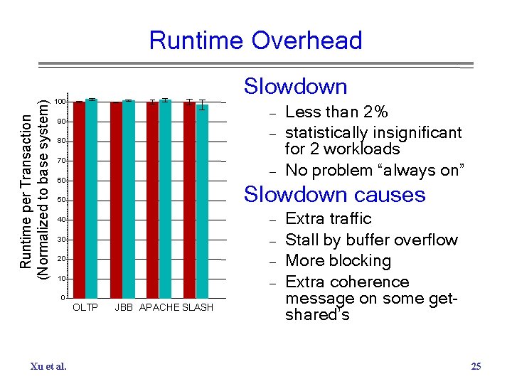 Runtime per Transaction (Normalized to base system) Runtime Overhead Slowdown 100 – 90 –