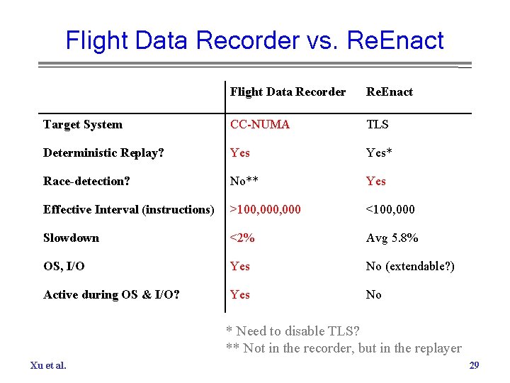 Flight Data Recorder vs. Re. Enact Flight Data Recorder Re. Enact Target System CC-NUMA