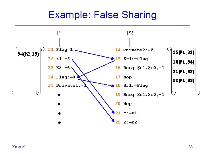 Example: False Sharing P 1 34(P 2, 15) P 2 31 Flag=1 14 Private