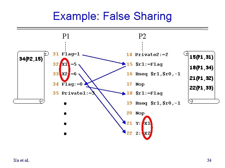 Example: False Sharing P 1 34(P 2, 15) P 2 31 Flag=1 14 Private