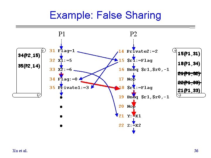 Example: False Sharing P 1 34(P 2, 15) 35(P 2, 14) P 2 31