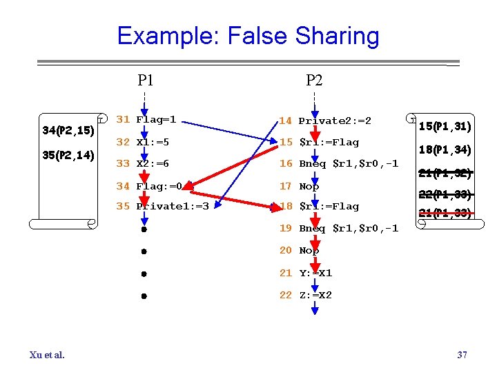 Example: False Sharing P 1 34(P 2, 15) 35(P 2, 14) P 2 31