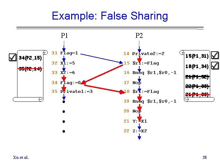 Example: False Sharing P 1 34(P 2, 15) 35(P 2, 14) P 2 31